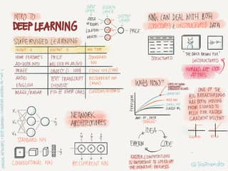 Deep Learning Course Notes
